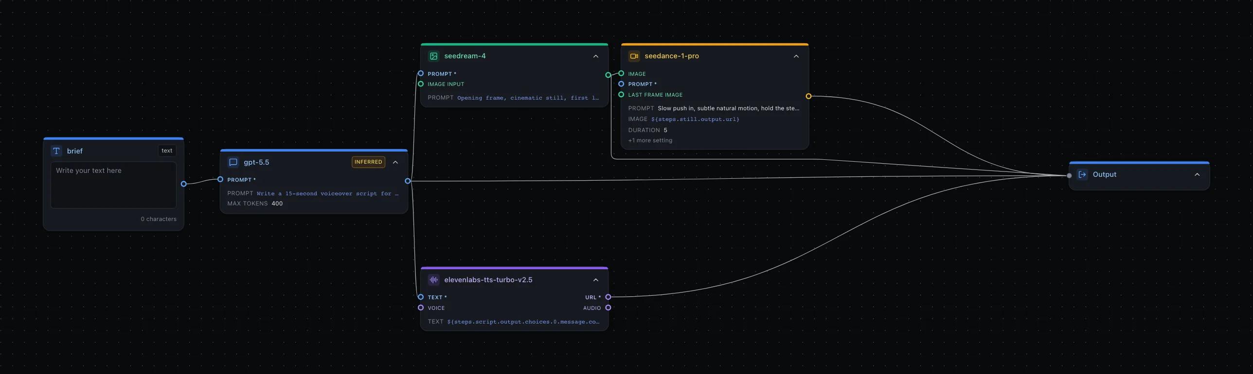 A workflow on the canvas: a brief feeds a model step, which branches into an image step and a voice step, and both rejoin at the output.