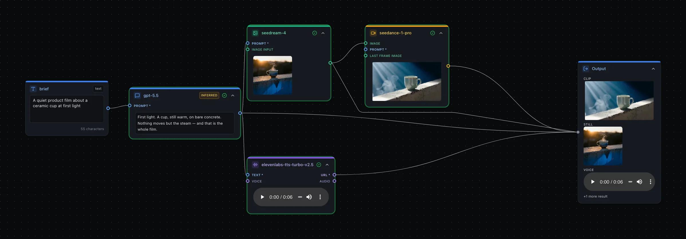 A finished run: each step shows its own output — the written script, the generated frame, the voiceover player — with credits and duration per step along the bottom.