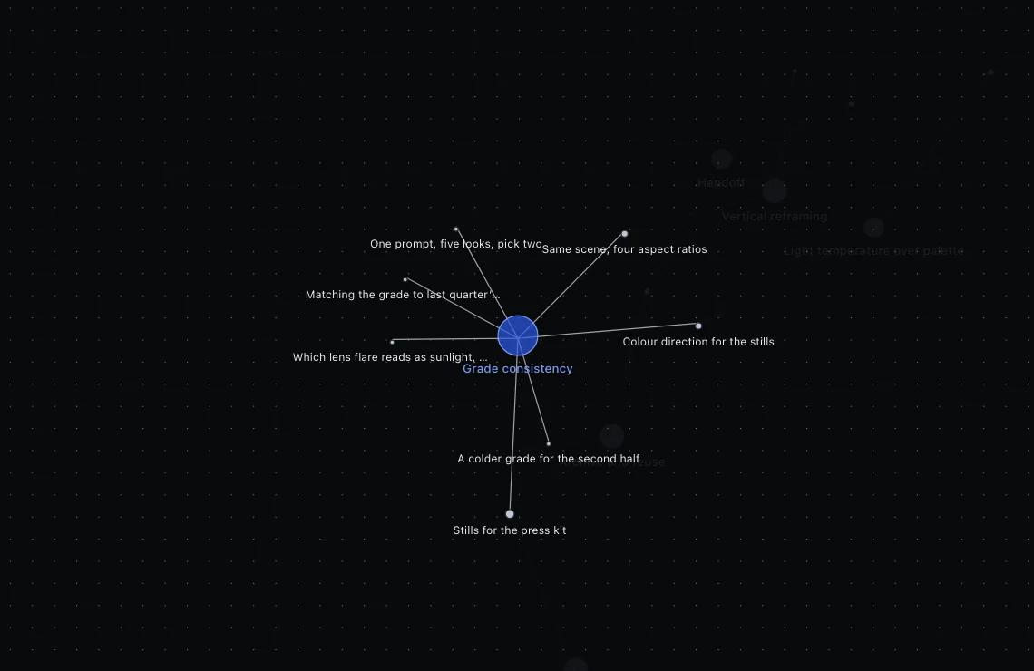 The topic graph with one topic selected: seven chats fan out from it, each named — a grade note, a press-kit request, a lens-flare question — with the rest of the graph dimmed behind them.