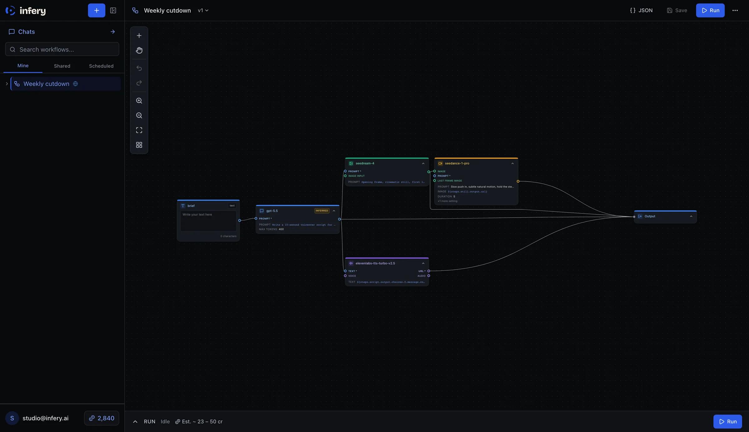 A workflow on the canvas: a brief feeds a model step, which branches into an image step and a voice step, and both rejoin at the output.