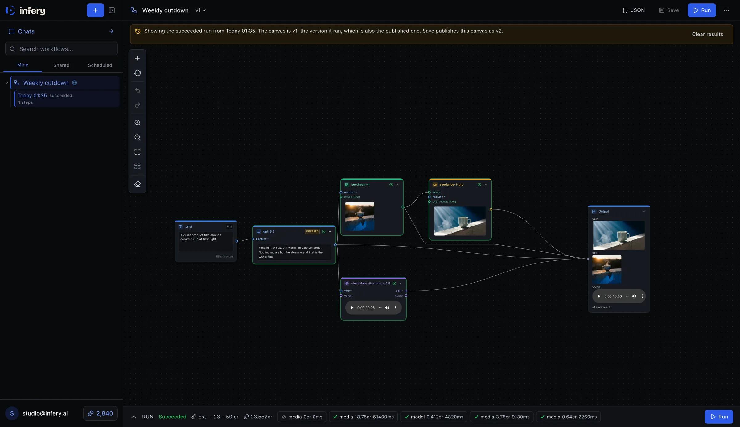A finished run: each step shows its own output — the written script, the generated frame, the voiceover player — with credits and duration per step along the bottom.